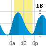 Bridgeboro tide chart for Monday, January 16, 2023