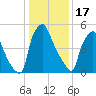 Bridgeboro tide chart for Tuesday, January 17, 2023