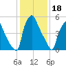 Bridgeboro tide chart for Wednesday, January 18, 2023