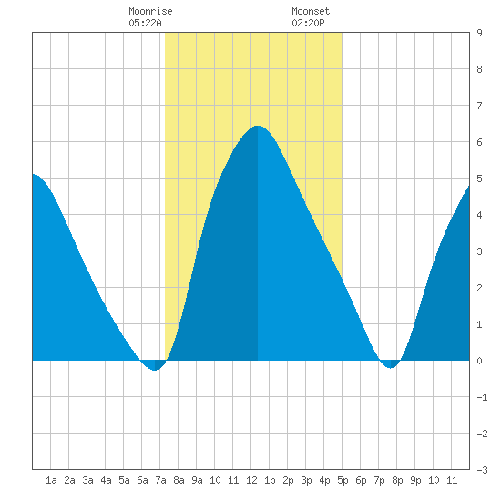 Bridgeboro tide chart for Thursday, January 19, 2023
