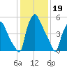 Bridgeboro tide chart for Thursday, January 19, 2023