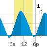 Bridgeboro tide chart for Sunday, January 1, 2023