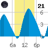 Bridgeboro tide chart for Saturday, January 21, 2023