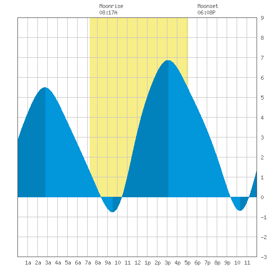 Bridgeboro tide chart for Sunday, January 22, 2023