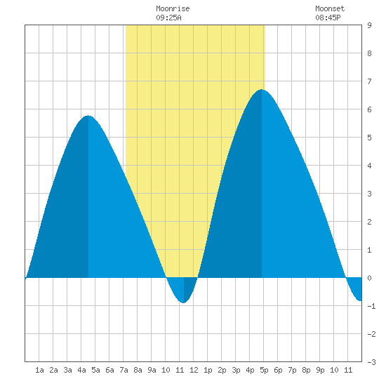 Bridgeboro tide chart for Tuesday, January 24, 2023