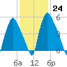 Bridgeboro tide chart for Tuesday, January 24, 2023