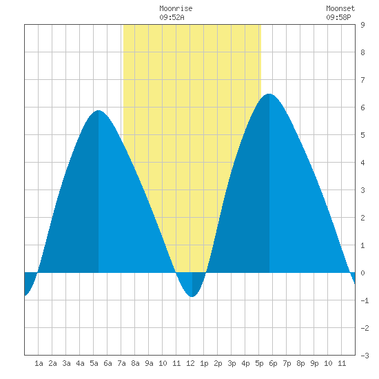 Bridgeboro tide chart for Wednesday, January 25, 2023