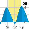 Bridgeboro tide chart for Wednesday, January 25, 2023