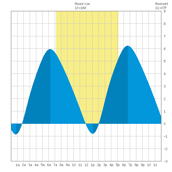 Bridgeboro tide chart for Thursday, January 26, 2023