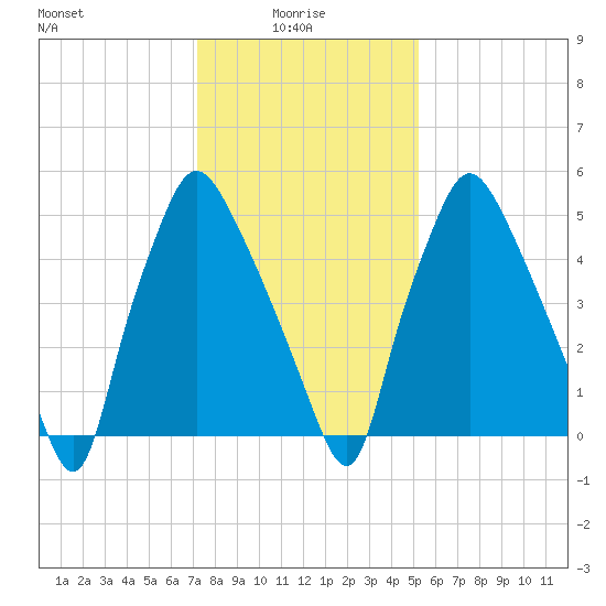 Bridgeboro tide chart for Friday, January 27, 2023