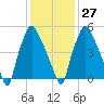 Bridgeboro tide chart for Friday, January 27, 2023