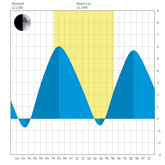 Bridgeboro tide chart for Saturday, January 28, 2023