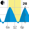 Bridgeboro tide chart for Saturday, January 28, 2023