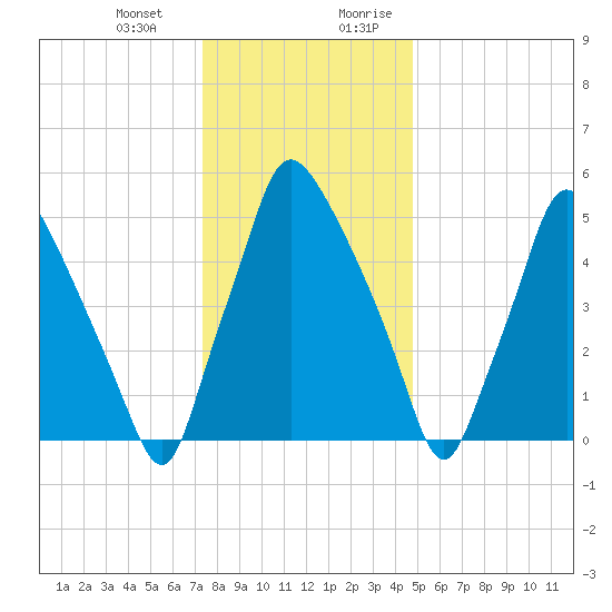 Bridgeboro tide chart for Monday, January 2, 2023