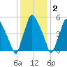 Bridgeboro tide chart for Monday, January 2, 2023