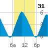 Bridgeboro tide chart for Tuesday, January 31, 2023