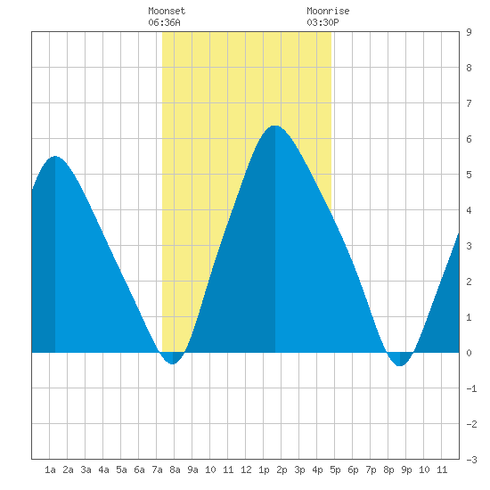 Bridgeboro tide chart for Thursday, January 5, 2023