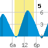 Bridgeboro tide chart for Thursday, January 5, 2023
