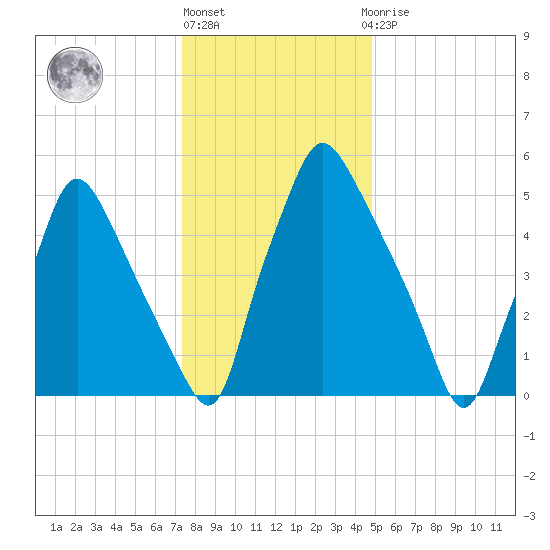 Bridgeboro tide chart for Friday, January 6, 2023