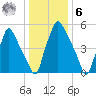Bridgeboro tide chart for Friday, January 6, 2023