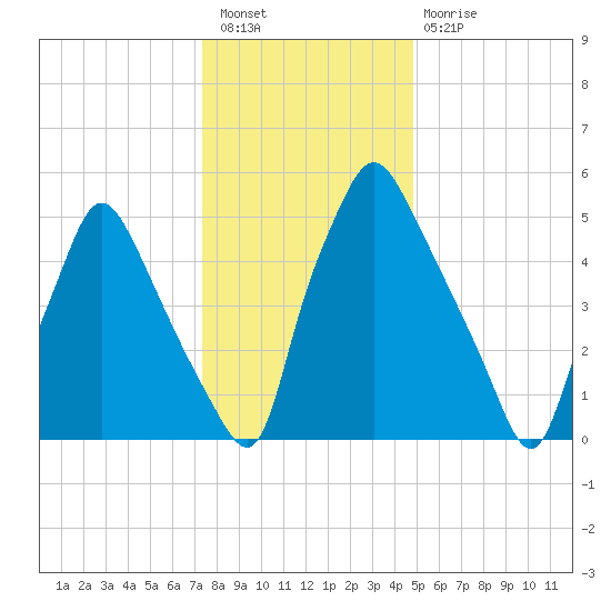 Bridgeboro tide chart for Saturday, January 7, 2023