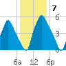 Bridgeboro tide chart for Saturday, January 7, 2023