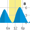 Bridgeboro tide chart for Sunday, January 8, 2023