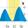 Bridgeboro tide chart for Monday, January 9, 2023