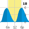 Bridgeboro tide chart for Friday, February 10, 2023