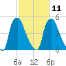 Bridgeboro tide chart for Saturday, February 11, 2023