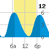 Bridgeboro tide chart for Sunday, February 12, 2023