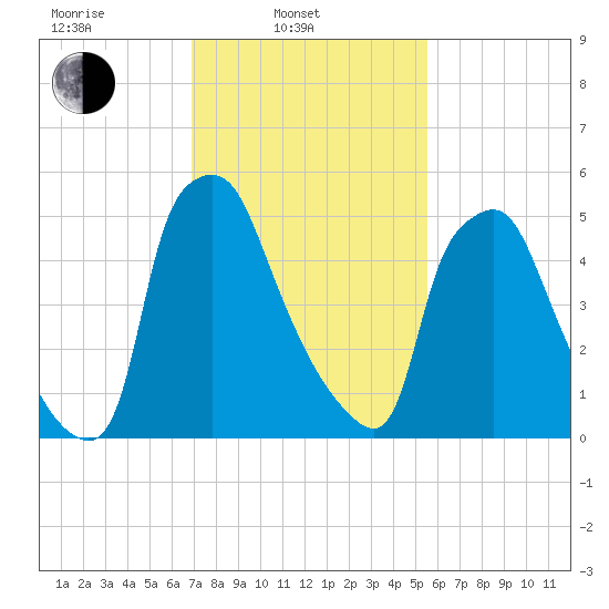 Bridgeboro tide chart for Monday, February 13, 2023
