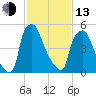 Bridgeboro tide chart for Monday, February 13, 2023