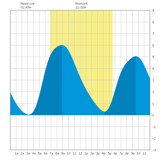 Bridgeboro tide chart for Tuesday, February 14, 2023