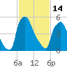 Bridgeboro tide chart for Tuesday, February 14, 2023