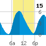 Bridgeboro tide chart for Wednesday, February 15, 2023
