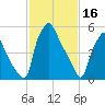 Bridgeboro tide chart for Thursday, February 16, 2023