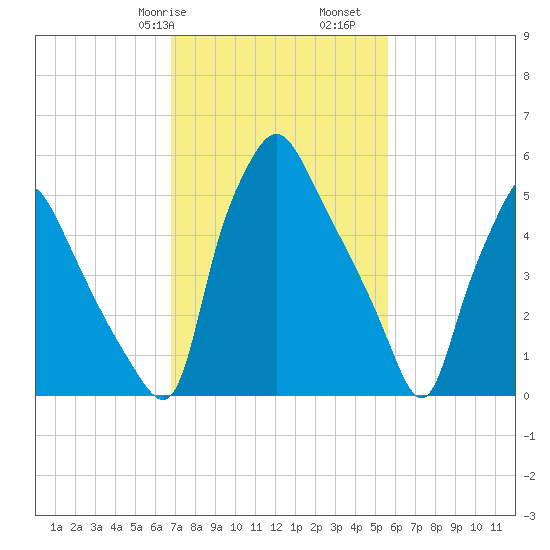 Bridgeboro tide chart for Friday, February 17, 2023