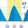 Bridgeboro tide chart for Friday, February 17, 2023