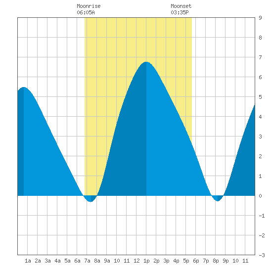 Bridgeboro tide chart for Saturday, February 18, 2023