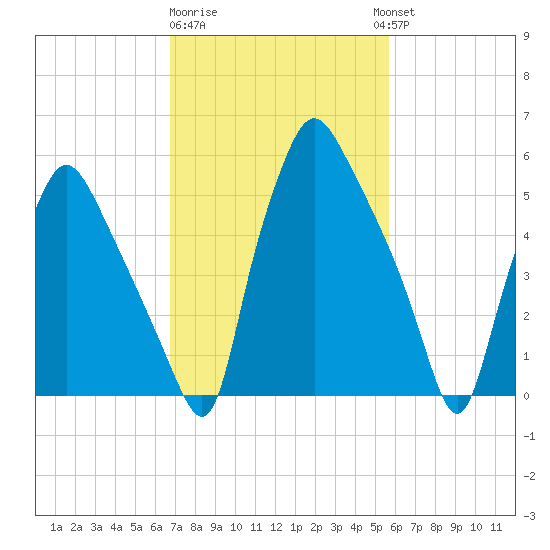 Bridgeboro tide chart for Sunday, February 19, 2023