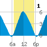 Bridgeboro tide chart for Wednesday, February 1, 2023