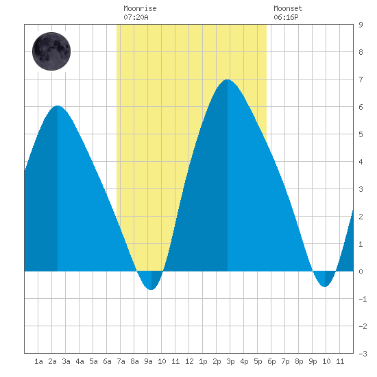 Bridgeboro tide chart for Monday, February 20, 2023