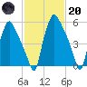 Bridgeboro tide chart for Monday, February 20, 2023