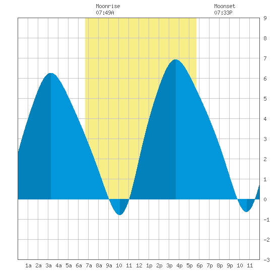 Bridgeboro tide chart for Tuesday, February 21, 2023