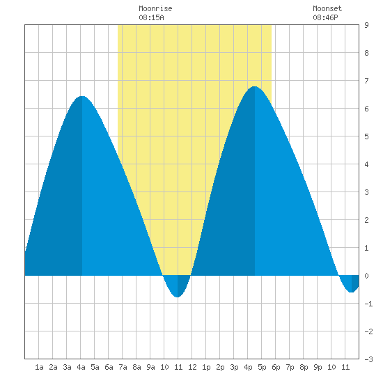 Bridgeboro tide chart for Wednesday, February 22, 2023