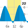 Bridgeboro tide chart for Wednesday, February 22, 2023