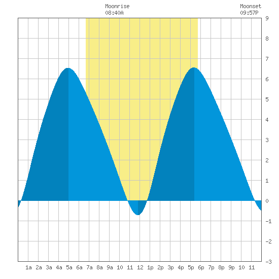 Bridgeboro tide chart for Thursday, February 23, 2023