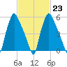 Bridgeboro tide chart for Thursday, February 23, 2023