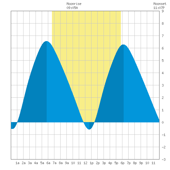 Bridgeboro tide chart for Friday, February 24, 2023